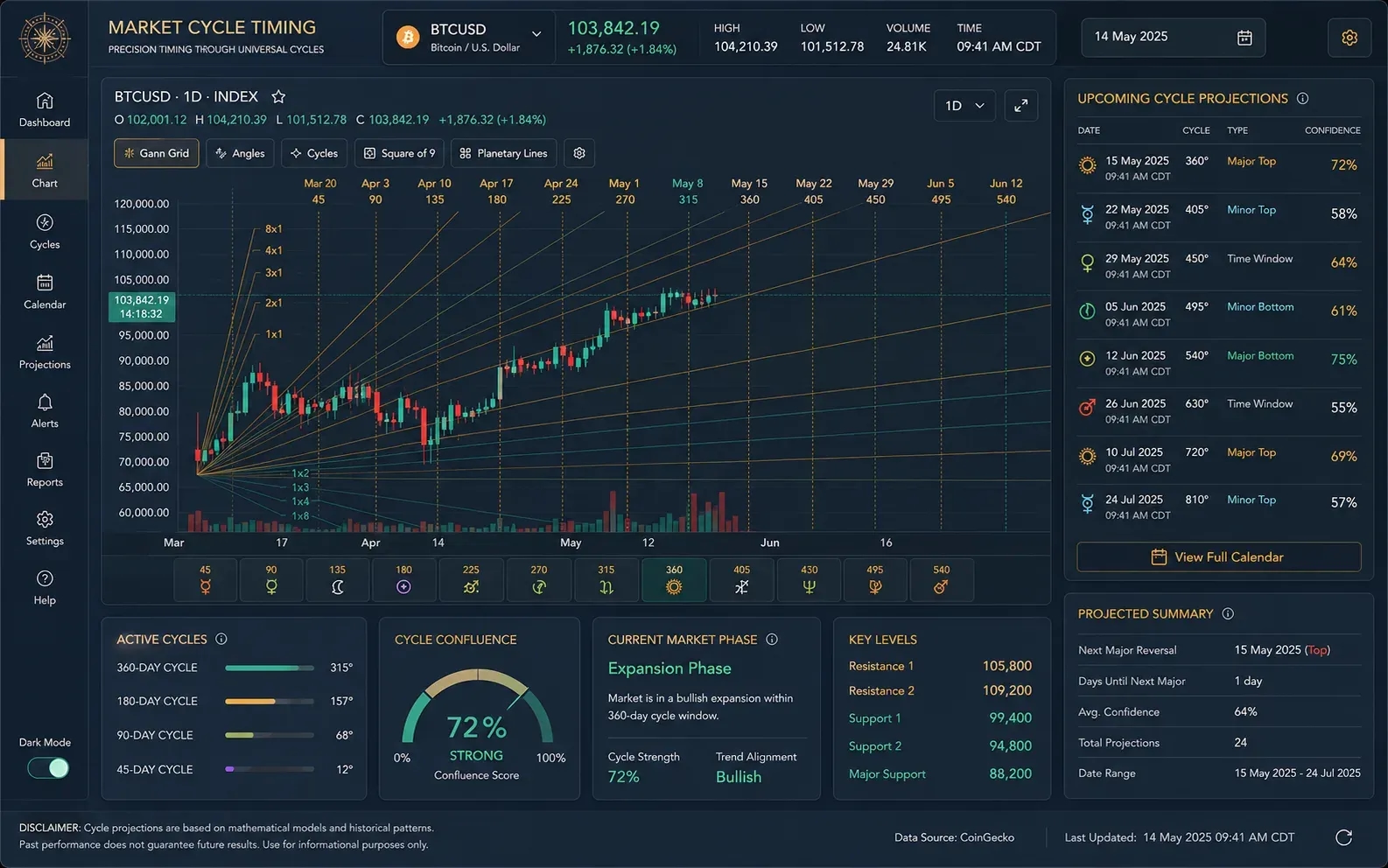 Lunar / Market Cycle Timing Widget